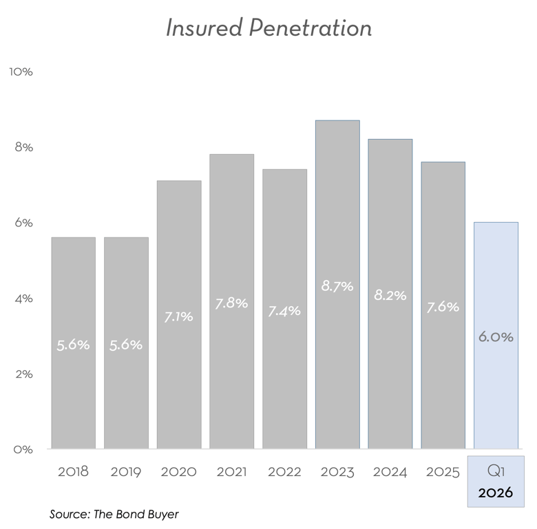 Q1 2026 - Insured Penetration