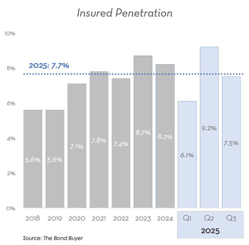 Q3 2025 Insured Penetration