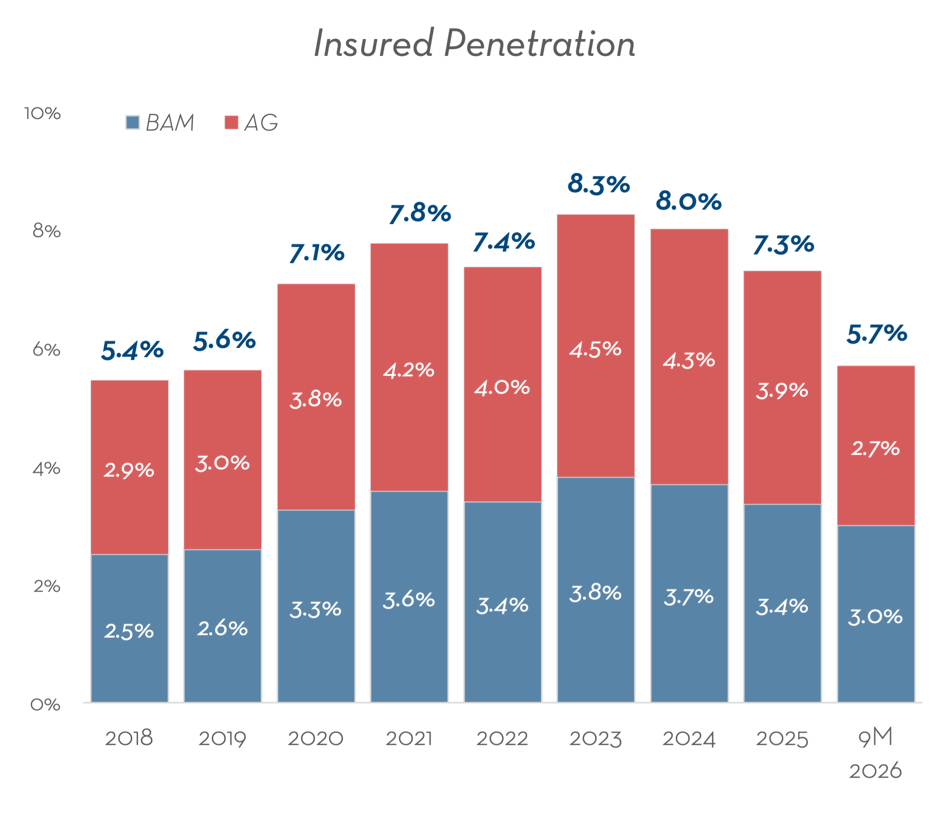 Q3 2026 Insured Penetration [3]